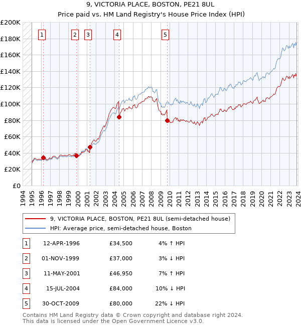 9, VICTORIA PLACE, BOSTON, PE21 8UL: Price paid vs HM Land Registry's House Price Index