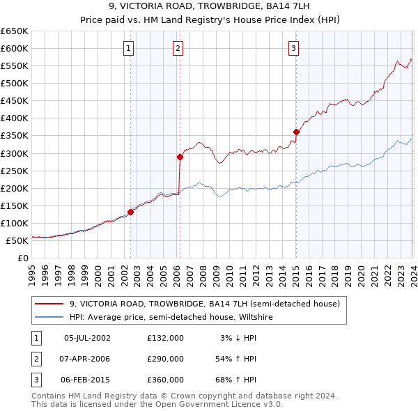 9, VICTORIA ROAD, TROWBRIDGE, BA14 7LH: Price paid vs HM Land Registry's House Price Index