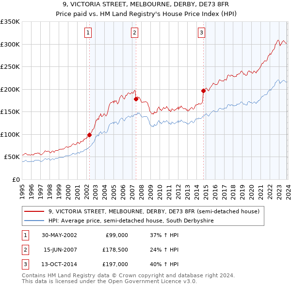 9, VICTORIA STREET, MELBOURNE, DERBY, DE73 8FR: Price paid vs HM Land Registry's House Price Index