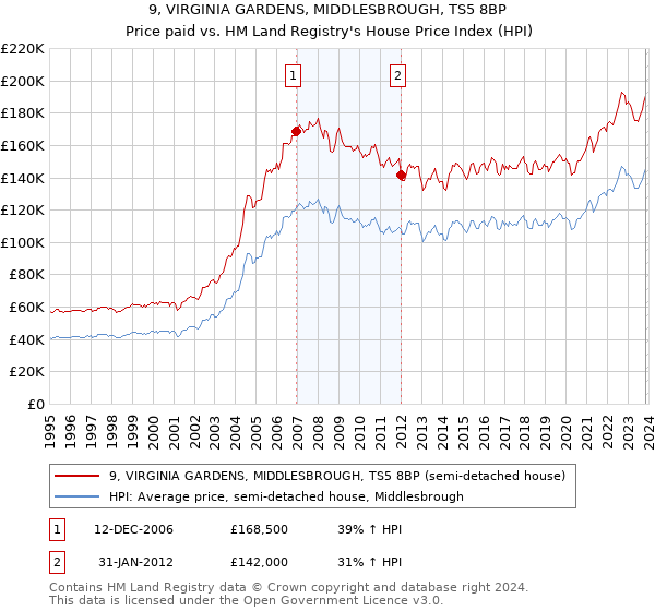 9, VIRGINIA GARDENS, MIDDLESBROUGH, TS5 8BP: Price paid vs HM Land Registry's House Price Index