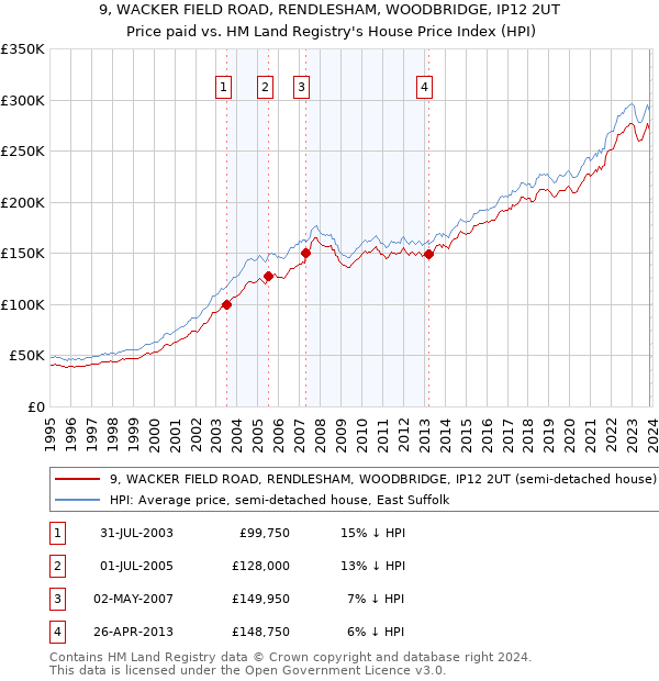 9, WACKER FIELD ROAD, RENDLESHAM, WOODBRIDGE, IP12 2UT: Price paid vs HM Land Registry's House Price Index