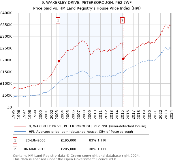 9, WAKERLEY DRIVE, PETERBOROUGH, PE2 7WF: Price paid vs HM Land Registry's House Price Index
