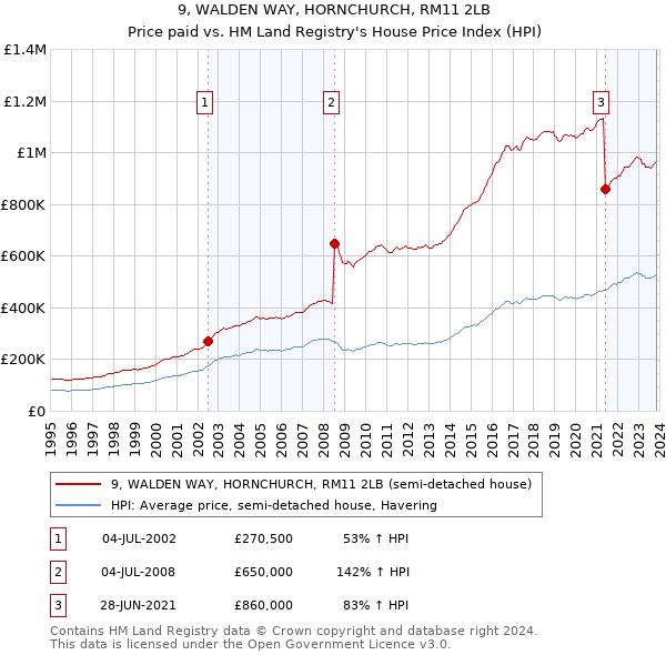 9, WALDEN WAY, HORNCHURCH, RM11 2LB: Price paid vs HM Land Registry's House Price Index