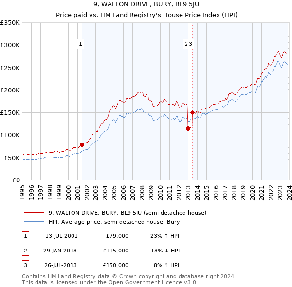 9, WALTON DRIVE, BURY, BL9 5JU: Price paid vs HM Land Registry's House Price Index