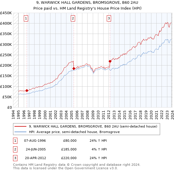 9, WARWICK HALL GARDENS, BROMSGROVE, B60 2AU: Price paid vs HM Land Registry's House Price Index