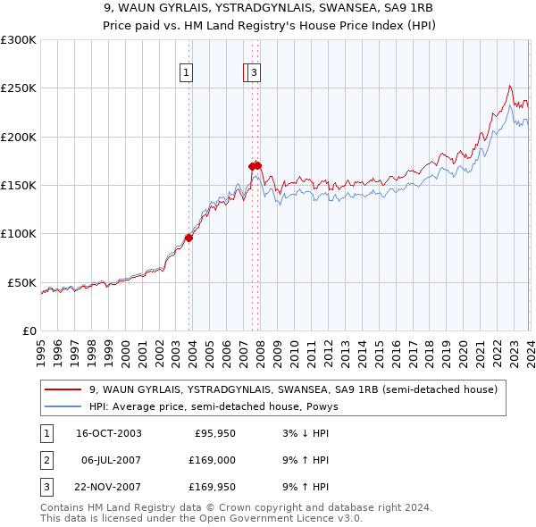 9, WAUN GYRLAIS, YSTRADGYNLAIS, SWANSEA, SA9 1RB: Price paid vs HM Land Registry's House Price Index