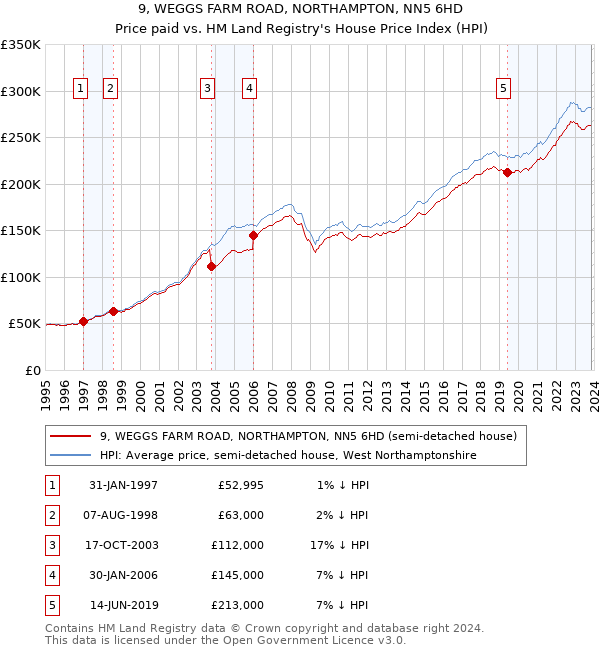 9, WEGGS FARM ROAD, NORTHAMPTON, NN5 6HD: Price paid vs HM Land Registry's House Price Index