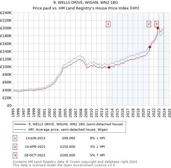 9, WELLS DRIVE, WIGAN, WN2 1BG: Price paid vs HM Land Registry's House Price Index