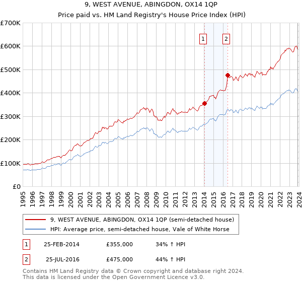 9, WEST AVENUE, ABINGDON, OX14 1QP: Price paid vs HM Land Registry's House Price Index