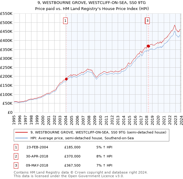 9, WESTBOURNE GROVE, WESTCLIFF-ON-SEA, SS0 9TG: Price paid vs HM Land Registry's House Price Index