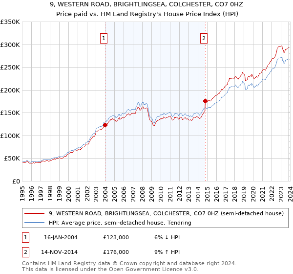 9, WESTERN ROAD, BRIGHTLINGSEA, COLCHESTER, CO7 0HZ: Price paid vs HM Land Registry's House Price Index