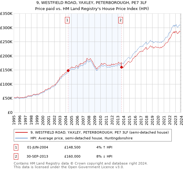 9, WESTFIELD ROAD, YAXLEY, PETERBOROUGH, PE7 3LF: Price paid vs HM Land Registry's House Price Index