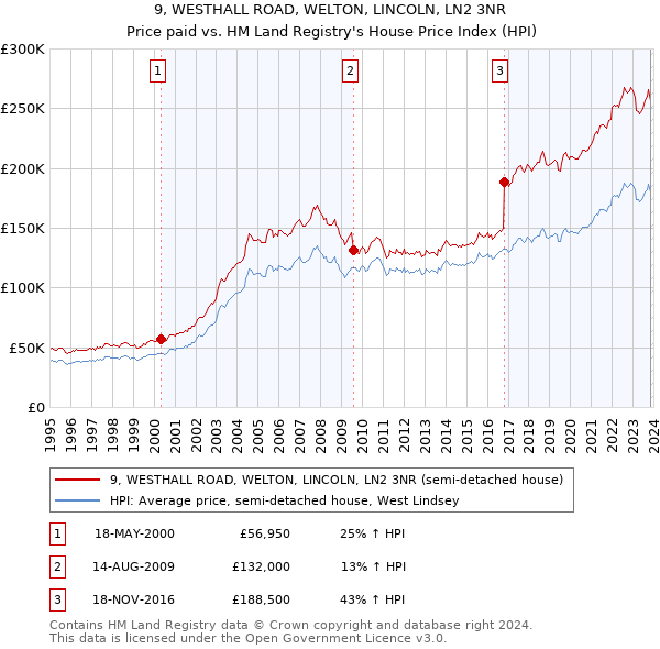 9, WESTHALL ROAD, WELTON, LINCOLN, LN2 3NR: Price paid vs HM Land Registry's House Price Index