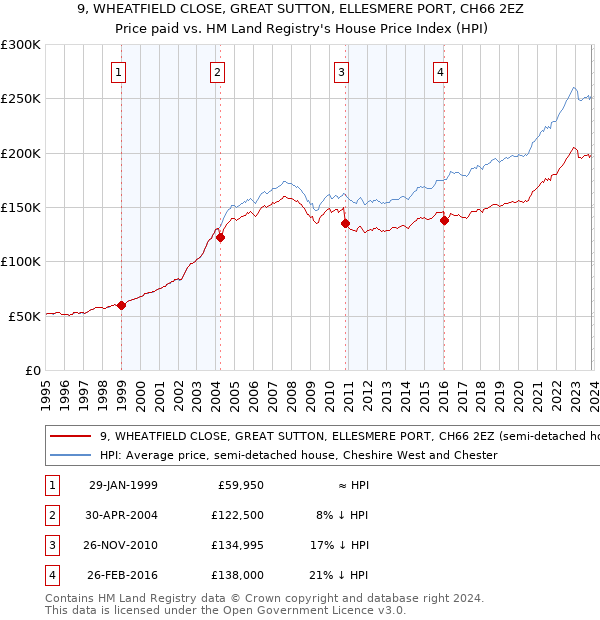 9, WHEATFIELD CLOSE, GREAT SUTTON, ELLESMERE PORT, CH66 2EZ: Price paid vs HM Land Registry's House Price Index