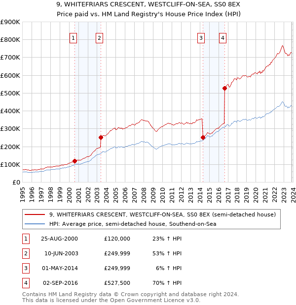 9, WHITEFRIARS CRESCENT, WESTCLIFF-ON-SEA, SS0 8EX: Price paid vs HM Land Registry's House Price Index