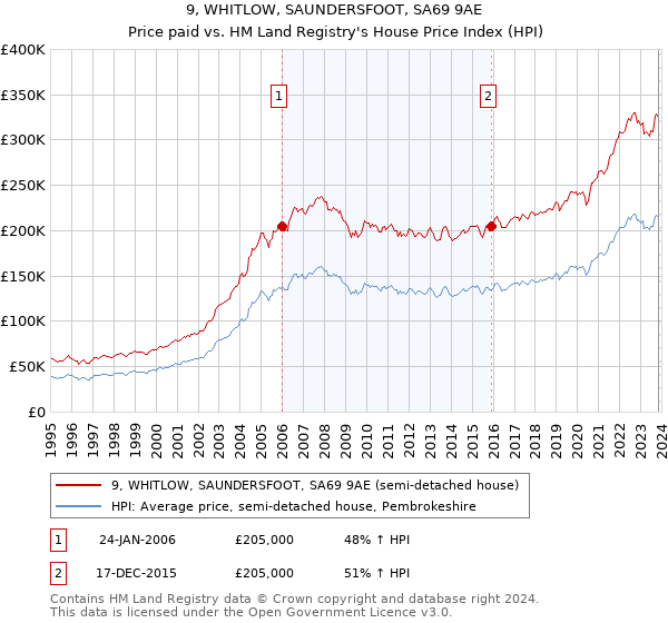 9, WHITLOW, SAUNDERSFOOT, SA69 9AE: Price paid vs HM Land Registry's House Price Index