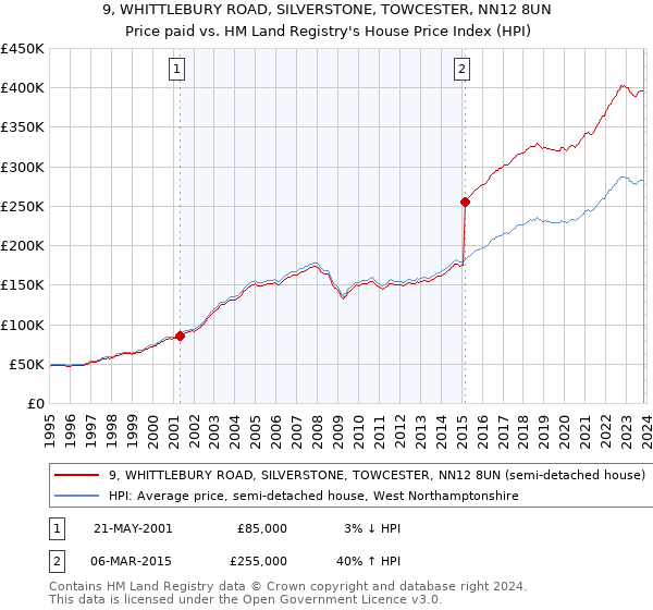 9, WHITTLEBURY ROAD, SILVERSTONE, TOWCESTER, NN12 8UN: Price paid vs HM Land Registry's House Price Index