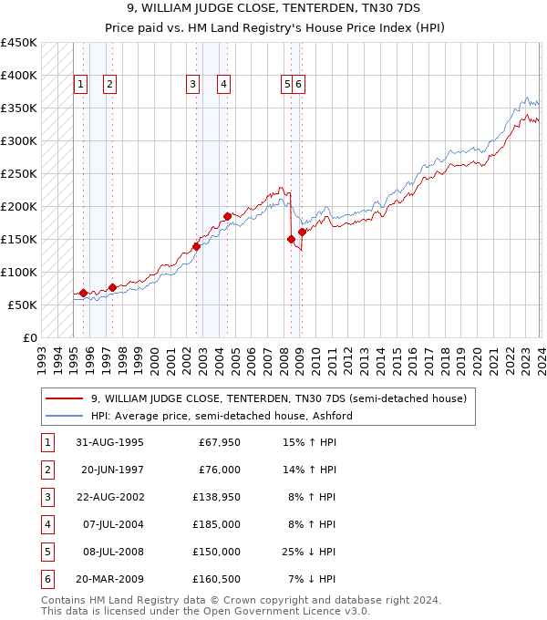 9, WILLIAM JUDGE CLOSE, TENTERDEN, TN30 7DS: Price paid vs HM Land Registry's House Price Index