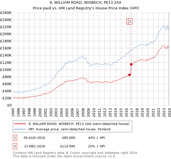 9, WILLIAM ROAD, WISBECH, PE13 2AA: Price paid vs HM Land Registry's House Price Index