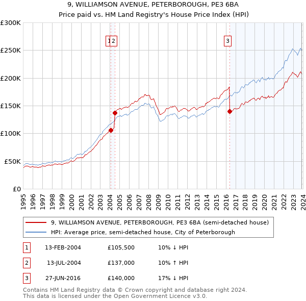 9, WILLIAMSON AVENUE, PETERBOROUGH, PE3 6BA: Price paid vs HM Land Registry's House Price Index