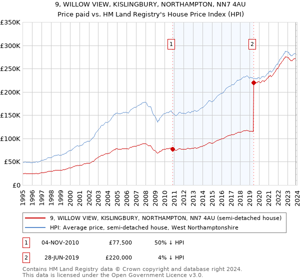 9, WILLOW VIEW, KISLINGBURY, NORTHAMPTON, NN7 4AU: Price paid vs HM Land Registry's House Price Index