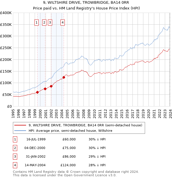 9, WILTSHIRE DRIVE, TROWBRIDGE, BA14 0RR: Price paid vs HM Land Registry's House Price Index