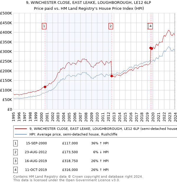 9, WINCHESTER CLOSE, EAST LEAKE, LOUGHBOROUGH, LE12 6LP: Price paid vs HM Land Registry's House Price Index