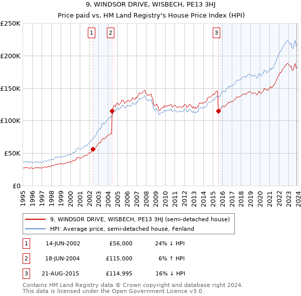 9, WINDSOR DRIVE, WISBECH, PE13 3HJ: Price paid vs HM Land Registry's House Price Index