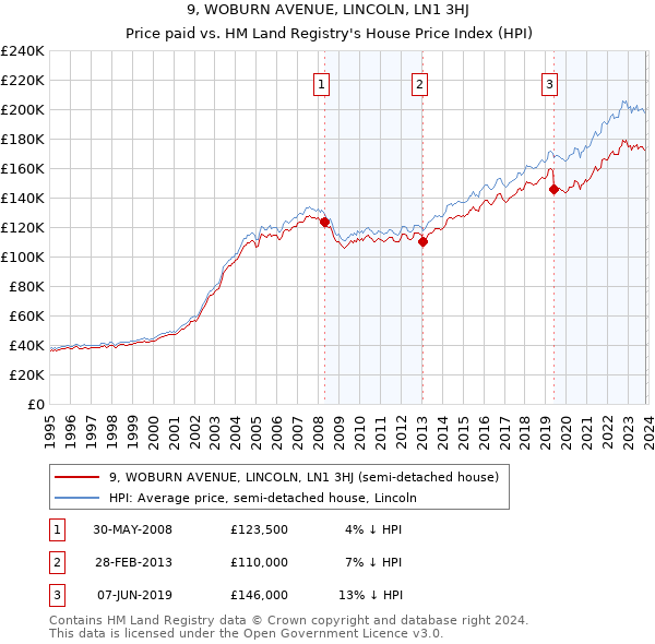 9, WOBURN AVENUE, LINCOLN, LN1 3HJ: Price paid vs HM Land Registry's House Price Index