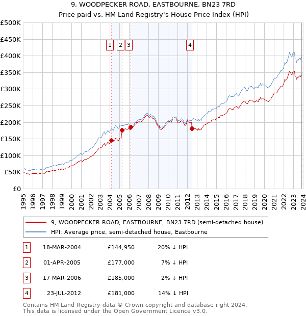 9, WOODPECKER ROAD, EASTBOURNE, BN23 7RD: Price paid vs HM Land Registry's House Price Index