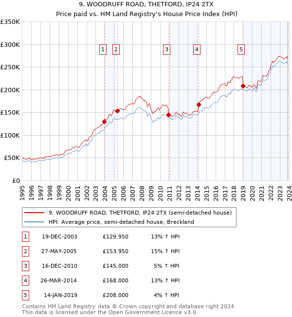 9, WOODRUFF ROAD, THETFORD, IP24 2TX: Price paid vs HM Land Registry's House Price Index
