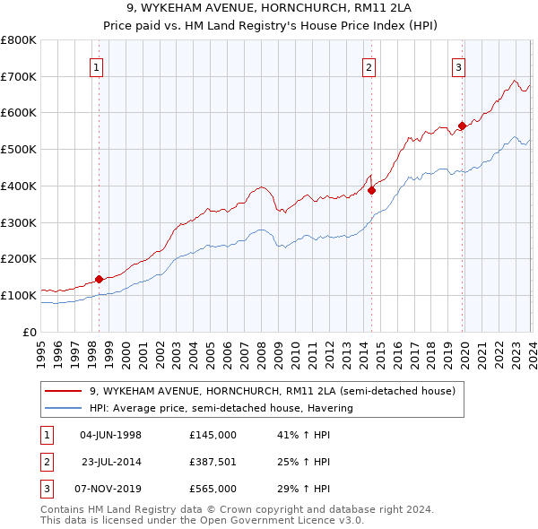 9, WYKEHAM AVENUE, HORNCHURCH, RM11 2LA: Price paid vs HM Land Registry's House Price Index