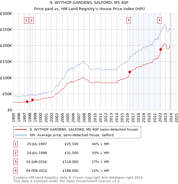 9, WYTHOP GARDENS, SALFORD, M5 4QF: Price paid vs HM Land Registry's House Price Index