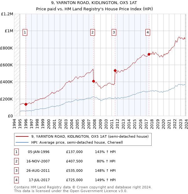 9, YARNTON ROAD, KIDLINGTON, OX5 1AT: Price paid vs HM Land Registry's House Price Index