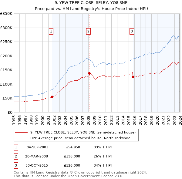 9, YEW TREE CLOSE, SELBY, YO8 3NE: Price paid vs HM Land Registry's House Price Index