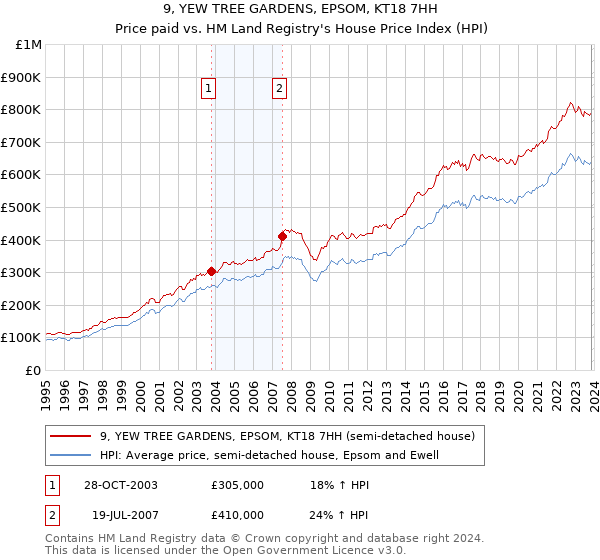 9, YEW TREE GARDENS, EPSOM, KT18 7HH: Price paid vs HM Land Registry's House Price Index