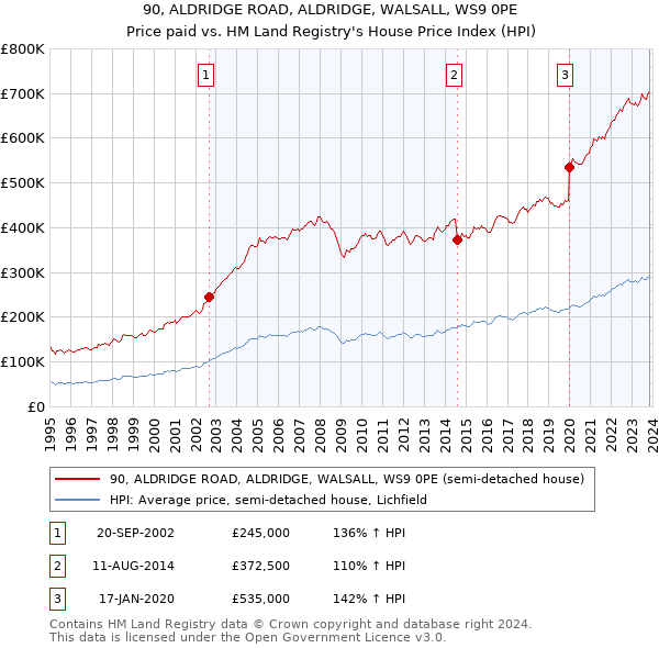 90, ALDRIDGE ROAD, ALDRIDGE, WALSALL, WS9 0PE: Price paid vs HM Land Registry's House Price Index