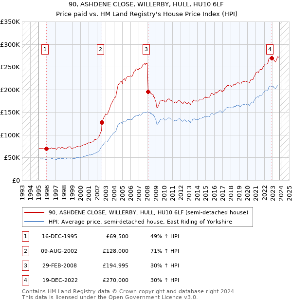 90, ASHDENE CLOSE, WILLERBY, HULL, HU10 6LF: Price paid vs HM Land Registry's House Price Index