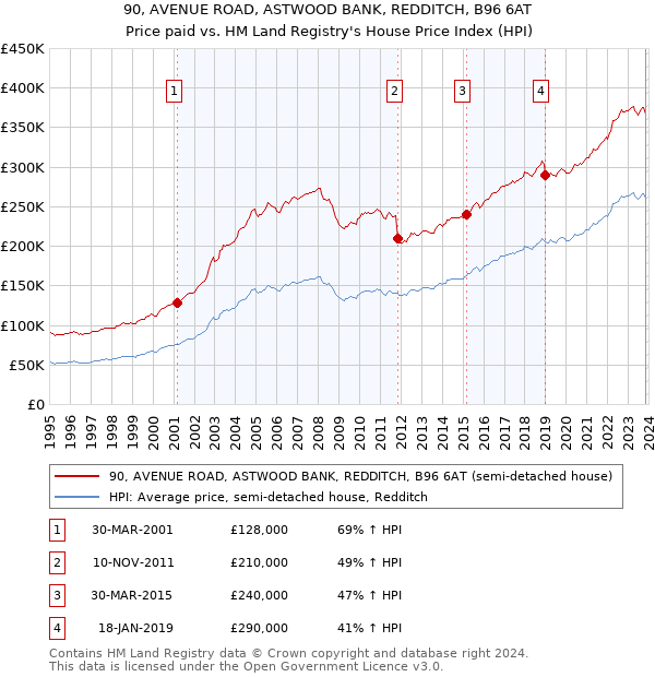90, AVENUE ROAD, ASTWOOD BANK, REDDITCH, B96 6AT: Price paid vs HM Land Registry's House Price Index
