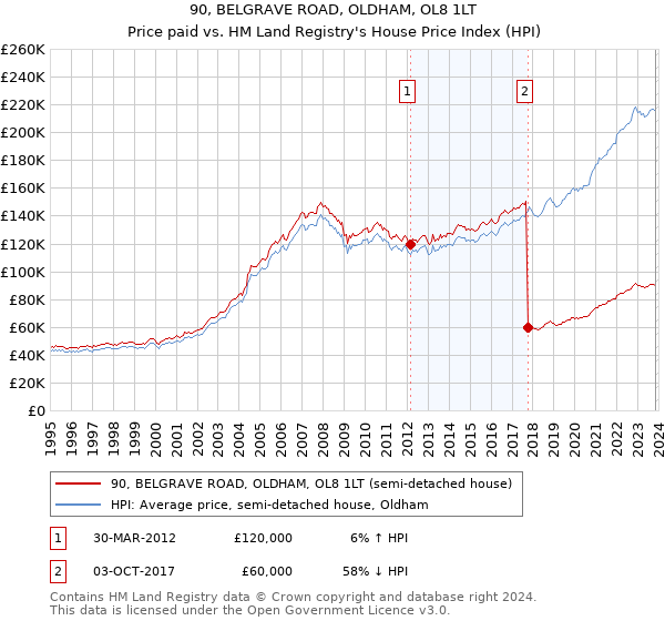 90, BELGRAVE ROAD, OLDHAM, OL8 1LT: Price paid vs HM Land Registry's House Price Index