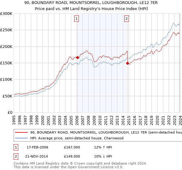 90, BOUNDARY ROAD, MOUNTSORREL, LOUGHBOROUGH, LE12 7ER: Price paid vs HM Land Registry's House Price Index