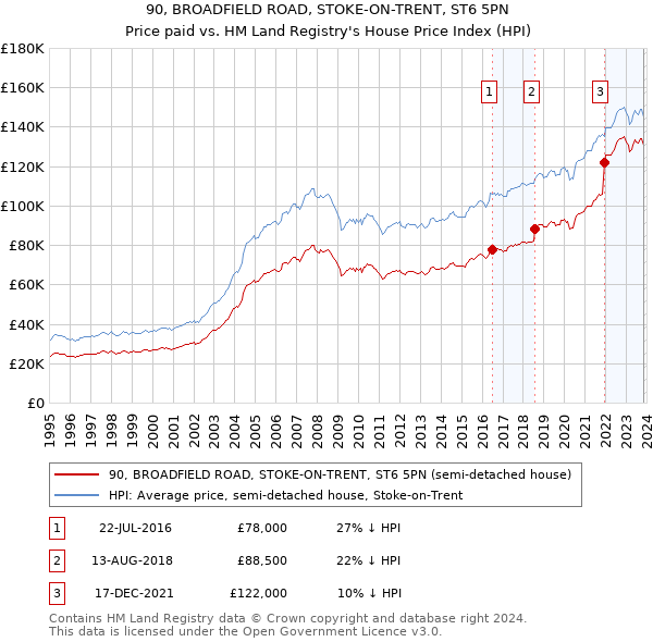 90, BROADFIELD ROAD, STOKE-ON-TRENT, ST6 5PN: Price paid vs HM Land Registry's House Price Index