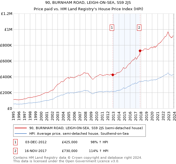 90, BURNHAM ROAD, LEIGH-ON-SEA, SS9 2JS: Price paid vs HM Land Registry's House Price Index