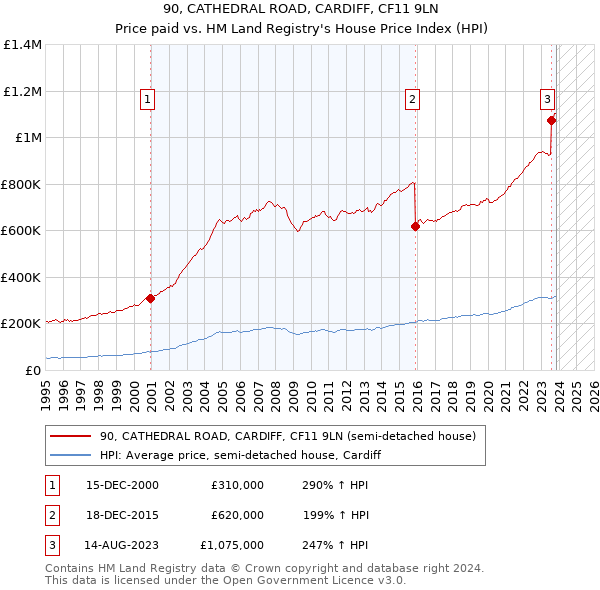 90, CATHEDRAL ROAD, CARDIFF, CF11 9LN: Price paid vs HM Land Registry's House Price Index