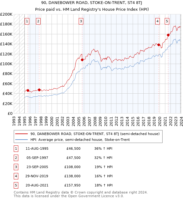 90, DANEBOWER ROAD, STOKE-ON-TRENT, ST4 8TJ: Price paid vs HM Land Registry's House Price Index