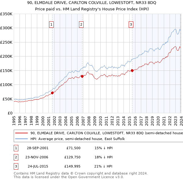 90, ELMDALE DRIVE, CARLTON COLVILLE, LOWESTOFT, NR33 8DQ: Price paid vs HM Land Registry's House Price Index