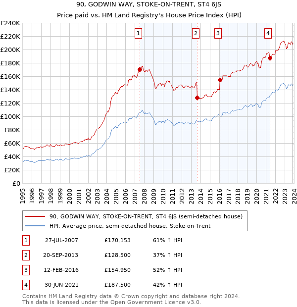 90, GODWIN WAY, STOKE-ON-TRENT, ST4 6JS: Price paid vs HM Land Registry's House Price Index