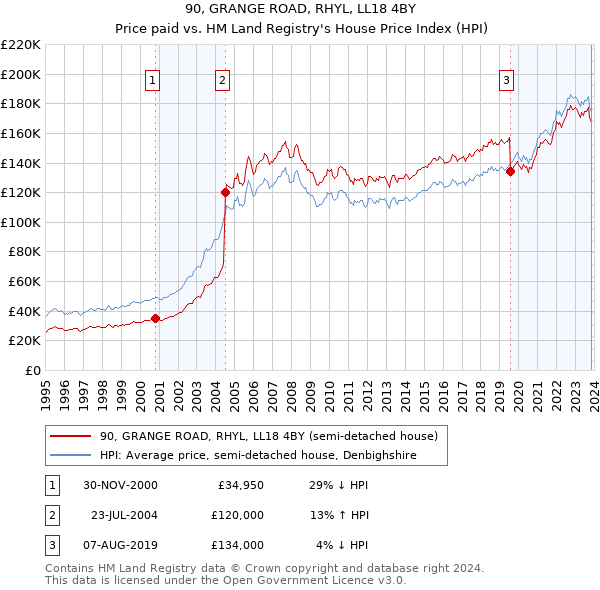 90, GRANGE ROAD, RHYL, LL18 4BY: Price paid vs HM Land Registry's House Price Index