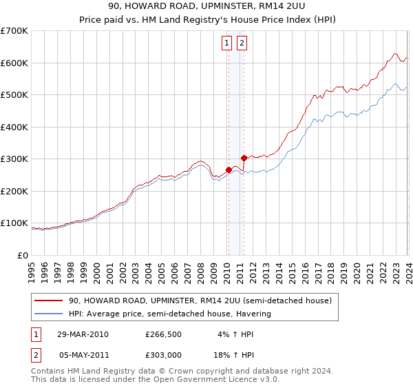 90, HOWARD ROAD, UPMINSTER, RM14 2UU: Price paid vs HM Land Registry's House Price Index