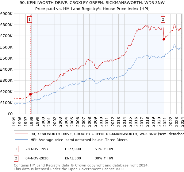 90, KENILWORTH DRIVE, CROXLEY GREEN, RICKMANSWORTH, WD3 3NW: Price paid vs HM Land Registry's House Price Index